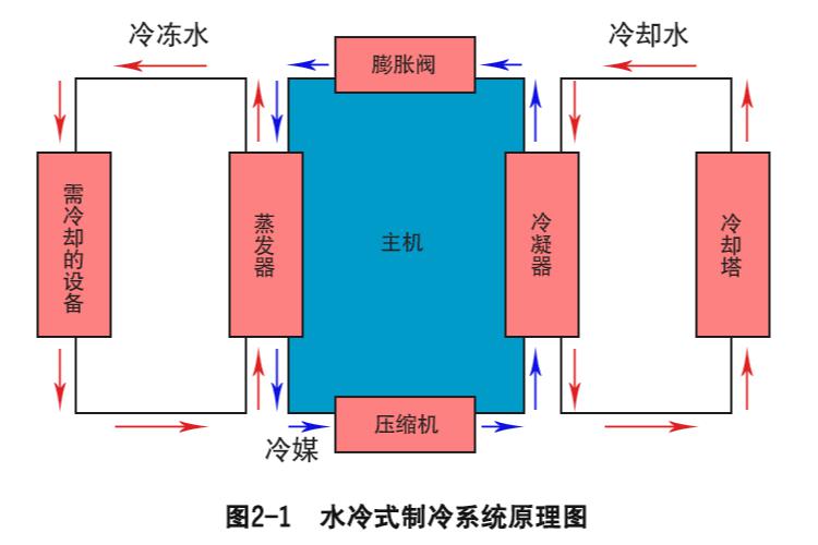 工業(yè)冷水機制冷基本原理圖2